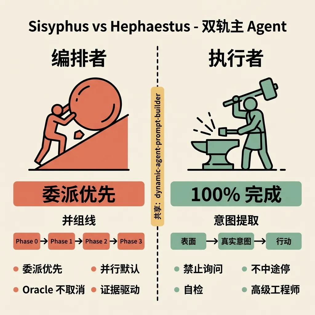 Sisyphus vs Hephaestus - 多轨主 Agent