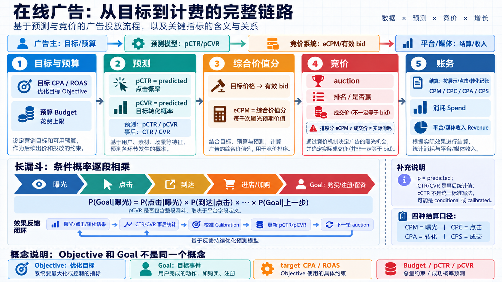 广告从目标、预测、综合价值分到计费的完整链路