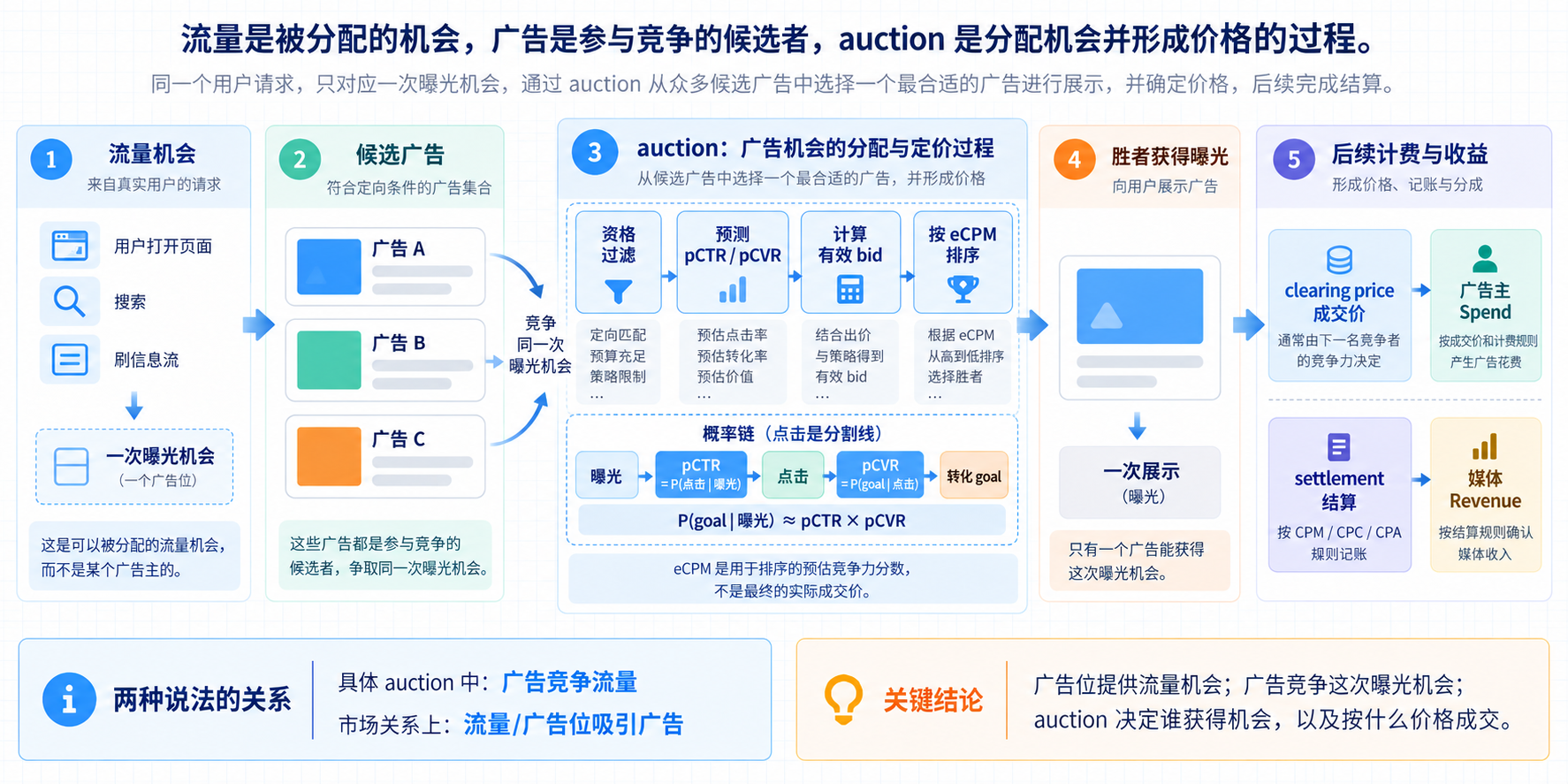 广告竞争流量机会以及 pCTR、pCVR 概率链的 auction 过程