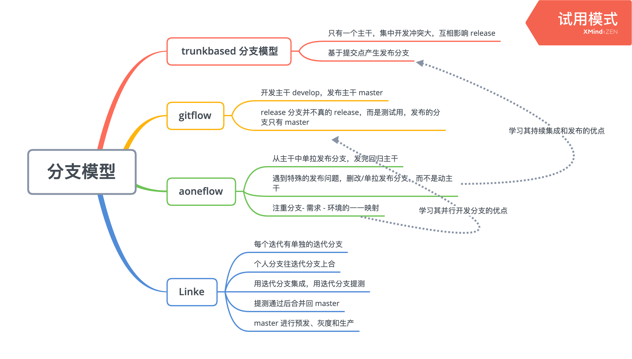 分支模型的项目变体示意