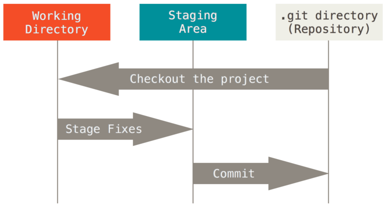add 和 commit 分别把修改写入索引与仓库