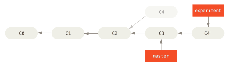把 C4 的改动重放到 C3 之后,形成新的提交