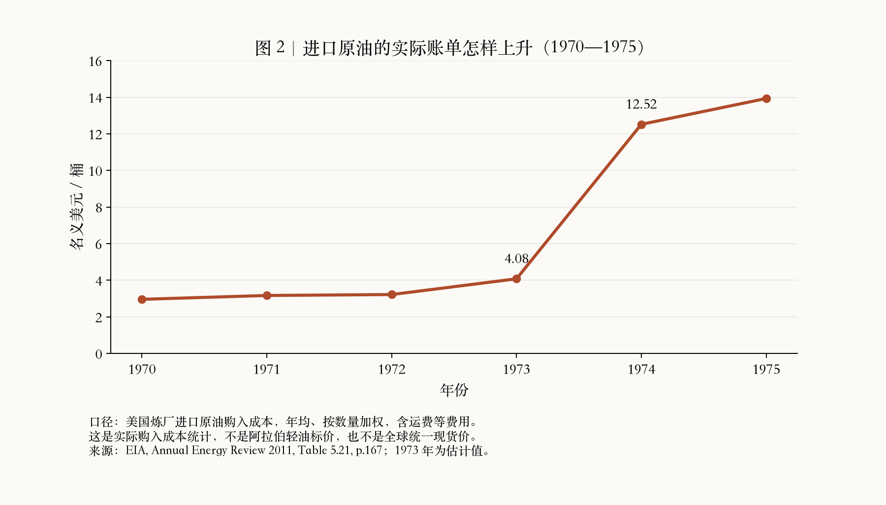 图2:美国炼厂进口原油年均购入成本,1970—1975 图2:美国炼厂进口原油年均购入成本,1970—1975