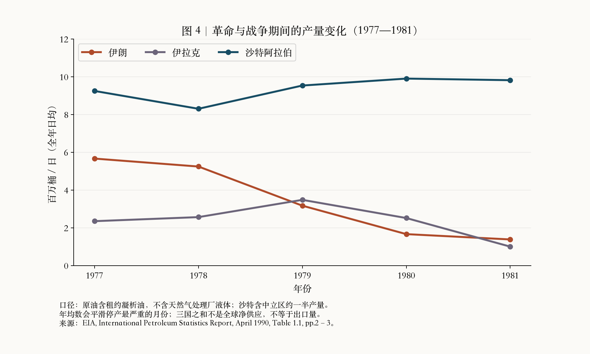 革命与战争期间伊朗、伊拉克和沙特的产量变化,1977—1981 革命与战争期间伊朗、伊拉克和沙特的产量变化,1977—1981