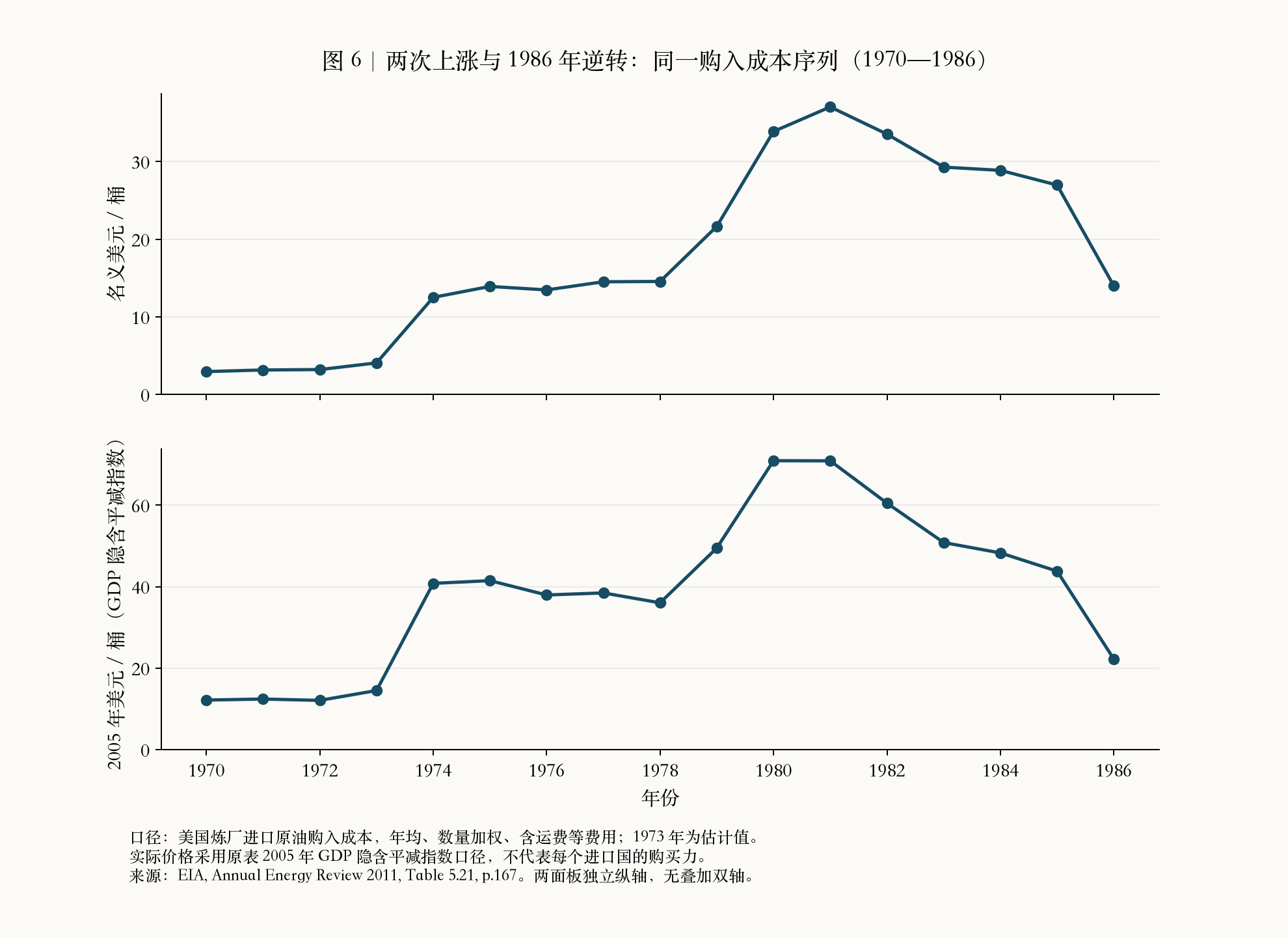 图6:美国炼厂进口原油名义与实际购入成本,1970—1986 图6:美国炼厂进口原油名义与实际购入成本,1970—1986