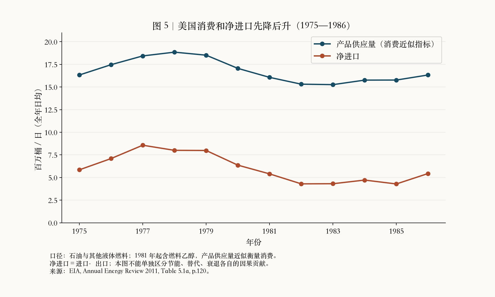 图5:美国石油消费和净进口,1975—1986 图5:美国石油消费和净进口,1975—1986